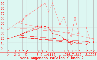 Courbe de la force du vent pour Sint Katelijne-waver (Be)