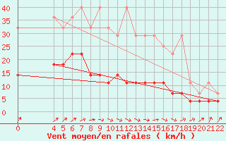 Courbe de la force du vent pour Retie (Be)