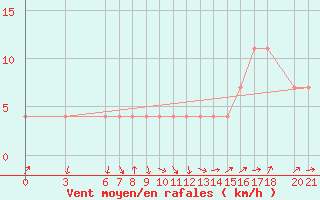 Courbe de la force du vent pour Mostar