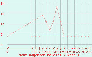 Courbe de la force du vent pour Seefeld