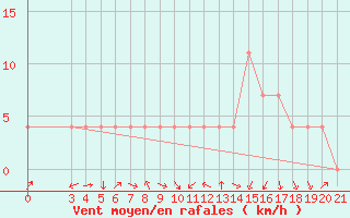 Courbe de la force du vent pour Gospic