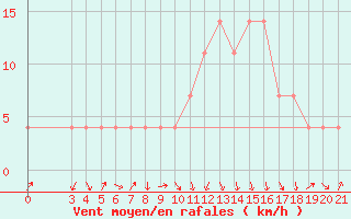 Courbe de la force du vent pour Gospic