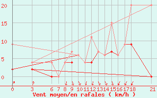 Courbe de la force du vent pour Ayvalik