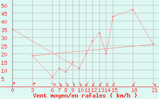 Courbe de la force du vent pour Gough Island