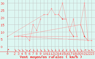 Courbe de la force du vent pour Al Hoceima