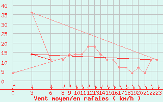 Courbe de la force du vent pour Paks