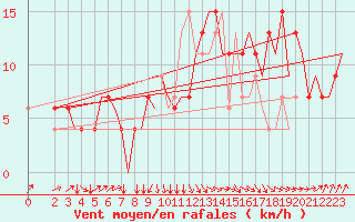 Courbe de la force du vent pour Fes-Sais