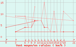 Courbe de la force du vent pour Ordu