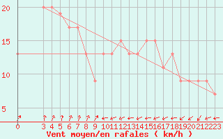 Courbe de la force du vent pour Tetuan / Sania Ramel