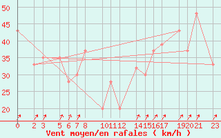 Courbe de la force du vent pour Monte Cimone