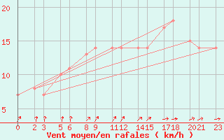 Courbe de la force du vent pour Niinisalo