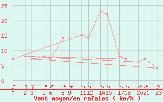 Courbe de la force du vent pour Niinisalo