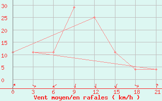 Courbe de la force du vent pour Tokmansay