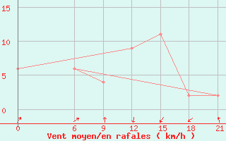 Courbe de la force du vent pour Nekhel