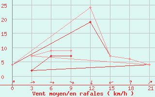 Courbe de la force du vent pour Monastir-Skanes