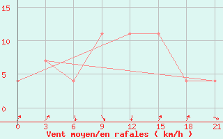 Courbe de la force du vent pour Zukovka