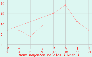 Courbe de la force du vent pour Arzew