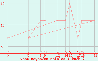 Courbe de la force du vent pour Birni-N