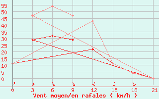 Courbe de la force du vent pour Muzi