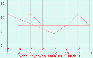 Courbe de la force du vent pour Nar