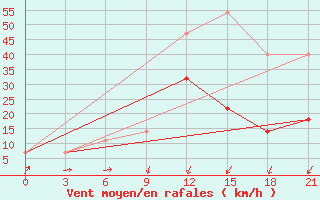 Courbe de la force du vent pour Ersov