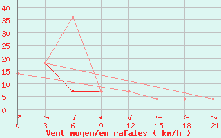 Courbe de la force du vent pour Susuman