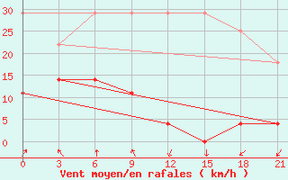 Courbe de la force du vent pour Rizhao