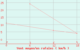 Courbe de la force du vent pour Ikermiuarsuk