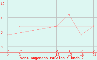 Courbe de la force du vent pour Nekhel