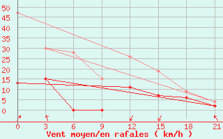 Courbe de la force du vent pour Kasteli Airport