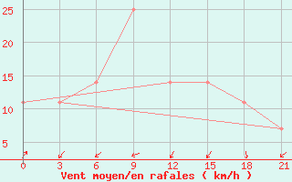 Courbe de la force du vent pour Malojaroslavec