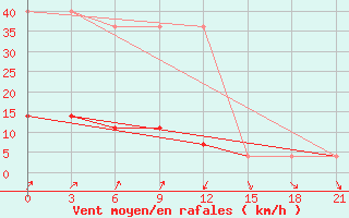 Courbe de la force du vent pour Petrokrepost