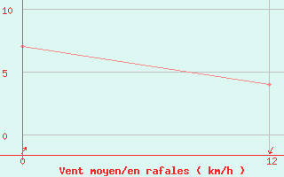 Courbe de la force du vent pour Jacarepagua