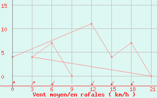 Courbe de la force du vent pour Alabat