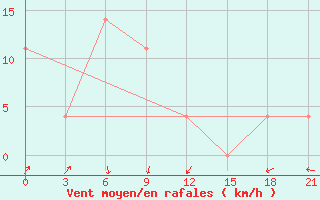 Courbe de la force du vent pour Liubashivka