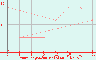 Courbe de la force du vent pour Varzuga