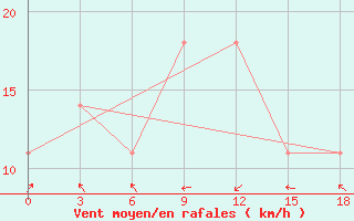 Courbe de la force du vent pour Musht Shadzhatmaz