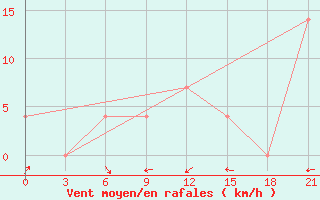 Courbe de la force du vent pour Negotin