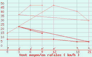 Courbe de la force du vent pour Wuhu