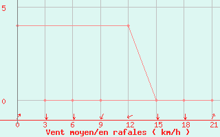 Courbe de la force du vent pour Cageri