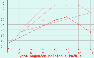 Courbe de la force du vent pour Simferopol