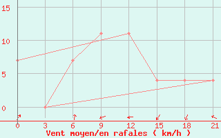 Courbe de la force du vent pour Petrozavodsk