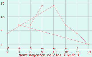 Courbe de la force du vent pour Kolezma