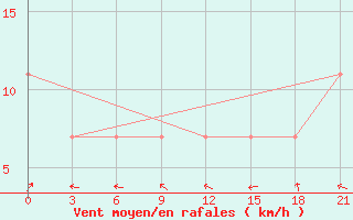 Courbe de la force du vent pour Svitlovods