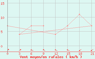 Courbe de la force du vent pour Suojarvi