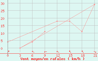 Courbe de la force du vent pour Chernivtsi