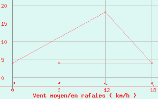 Courbe de la force du vent pour Valaam Island