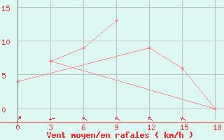 Courbe de la force du vent pour Telukbetung / Beranti