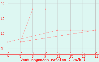 Courbe de la force du vent pour Taibei