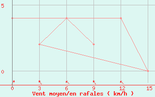 Courbe de la force du vent pour Sitakundu